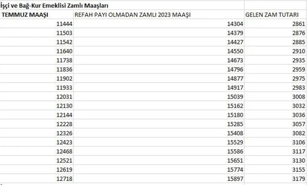 Refah payı dahil yüzde 25 zamlı işçi (SSK) ve Bağ-Kur emekli maaşları belli oldu! 7